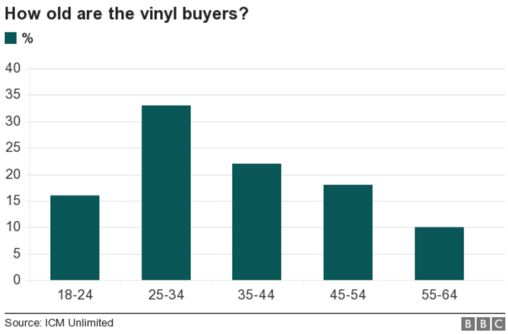 Who's Buying Vinyl Records....?