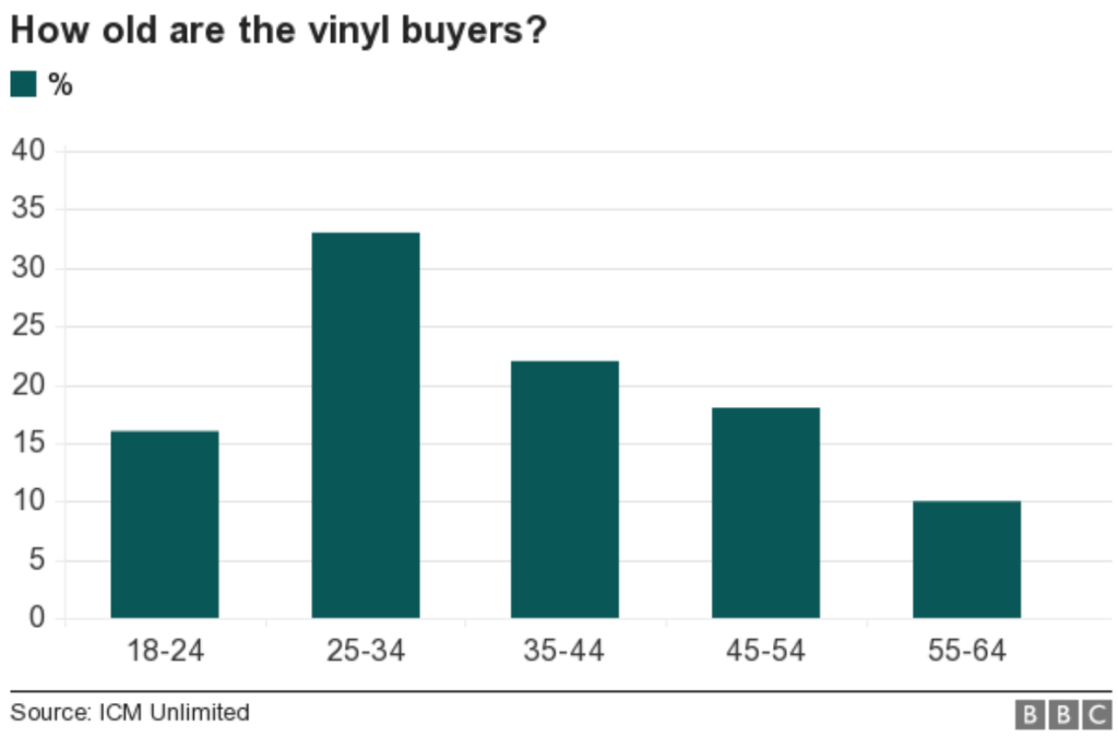 Konvertere Brutal råd Who Is Buying Vinyl Records? Surprising Statistics Emerge