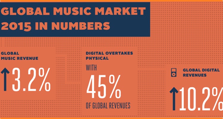 IFPI: Digital Revenue Overtakes Physical For The First Time Ever
