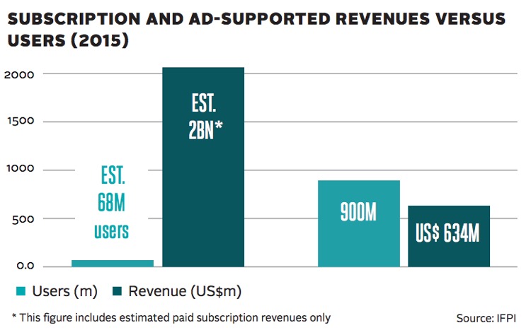 IFPI Freemium vs. Paid Streaming User