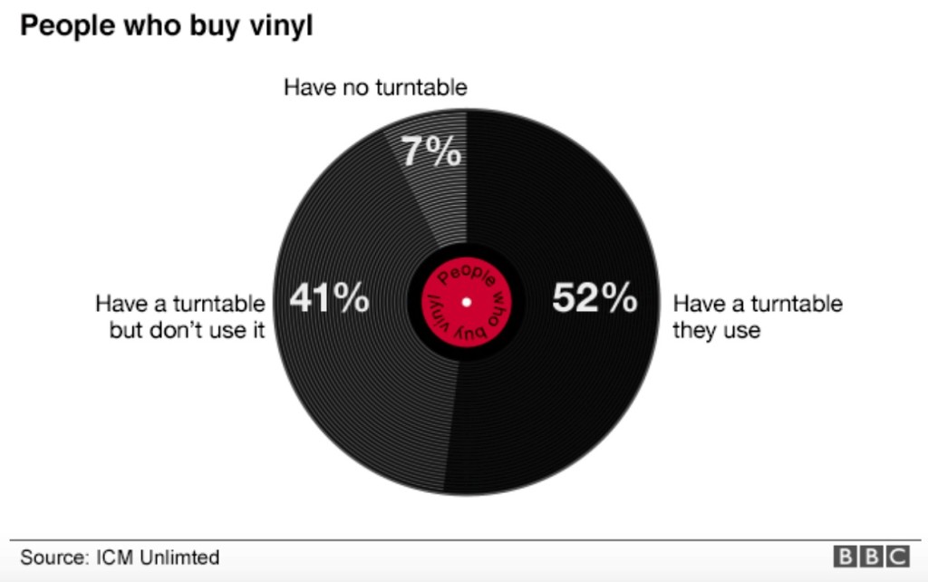 48% Of People Who Buy Vinyl Don't To It, Finds - Digital Music News