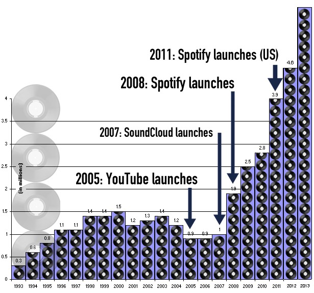 Is Streaming Powering Vinyl Sales?