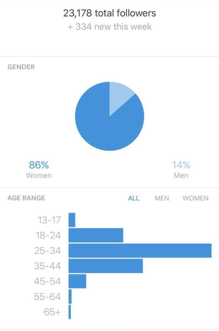 If You're a Musician You Need To Check Out Instagram's Analytics