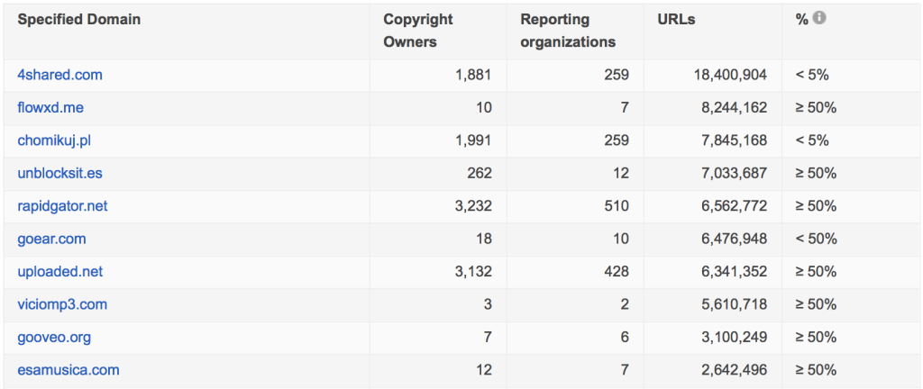 Despite 70 Million Copyright Complaints Last Year, the Top 10 Infringing Sites Are Still Standing...