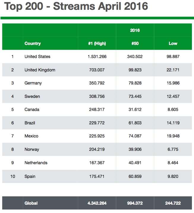 Spotify Global Top 50 Chart