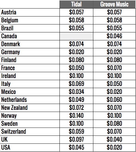 Tidal, Groove Streaming Royalties