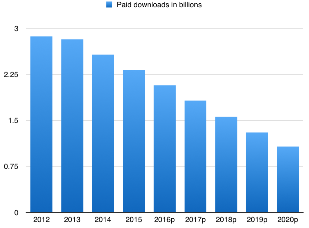 Paid Downloads Revenue Declining Faster Than Physical