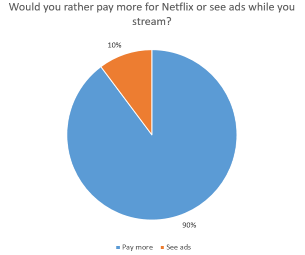 Over 70% Of Netflix Users Would Rather Pay Than See Ads