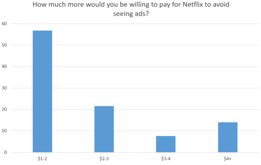 Over 70% Of Netflix Users Would Rather Pay Than See Ads