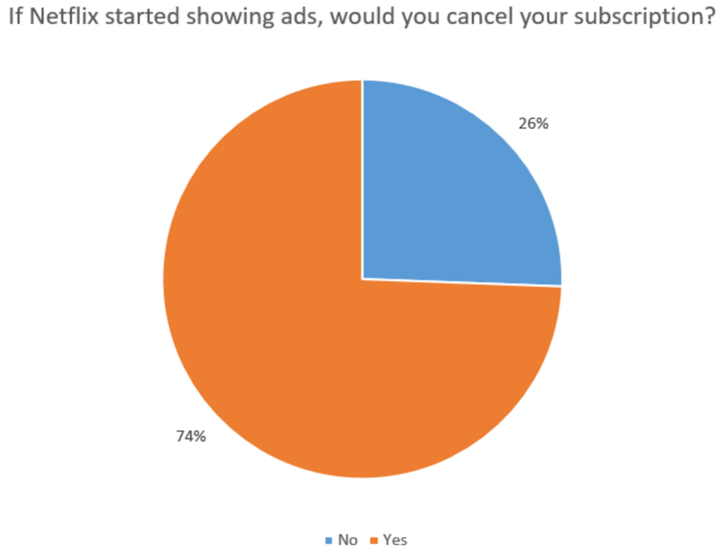 Over 70% Of Netflix Users Would Rather Pay Than See Ads