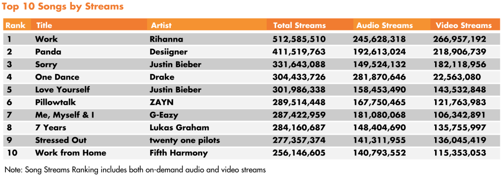 Top 10 Songs and Albums By Streams and Sales In US
