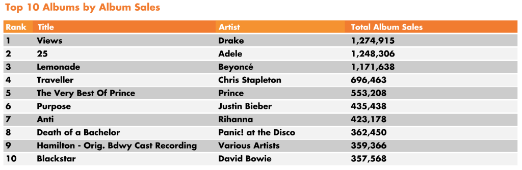 Top 10 Songs and Albums By Sales and Streams In US