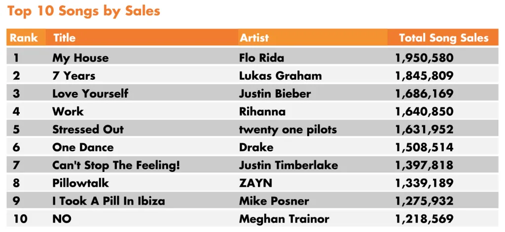 Top 10 Songs and Albums By Sales and Streams In US