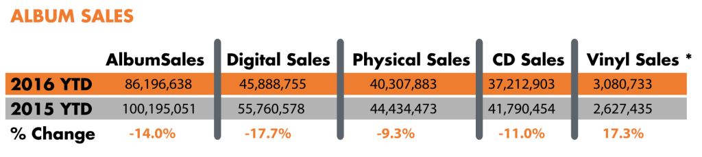 Vinyl LP Sales 17% Higher Than This Time Last Year