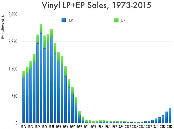 Over? Sales of Vinyl Records Down In 2016...