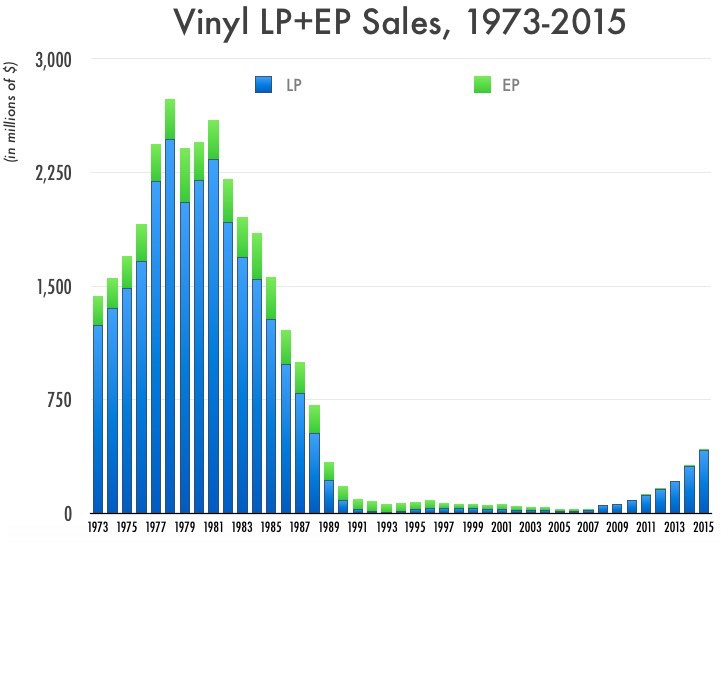 What the Vinyl Records Comeback Really Looks Like...