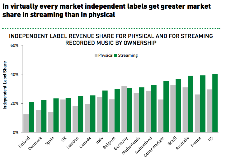 Two-Thirds of All Music Sold Comes from Just 3 Companies