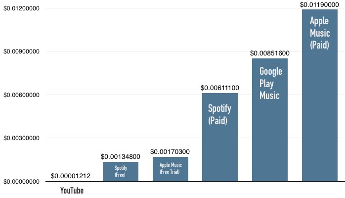 Royalty Payouts