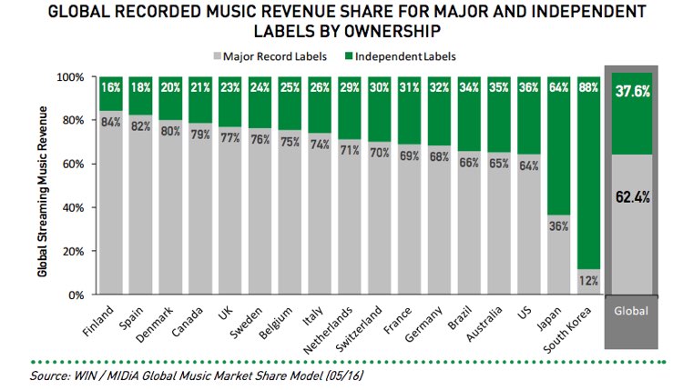 Two-Thirds of All Music Sold Comes from Just 3 Companies