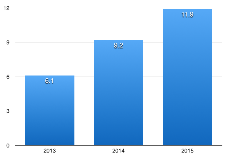 2013-2015vinylsales