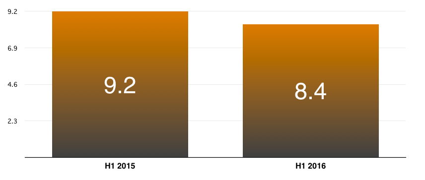 Vinyl Records Down 9.1 Percent In US H1 2016