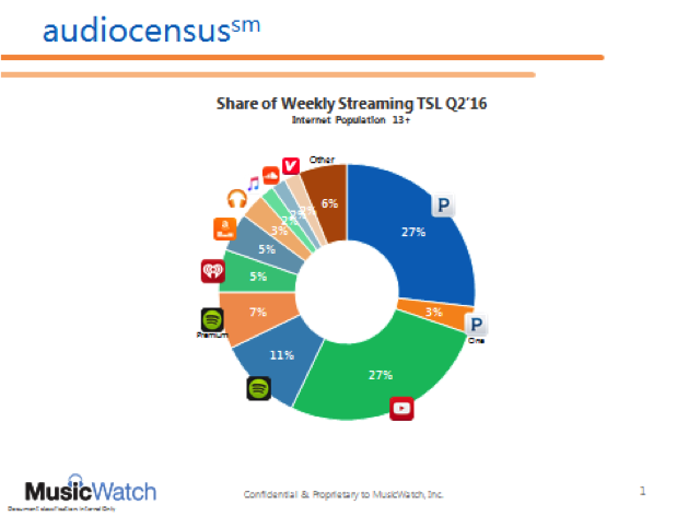 Share of Weekly Streaming