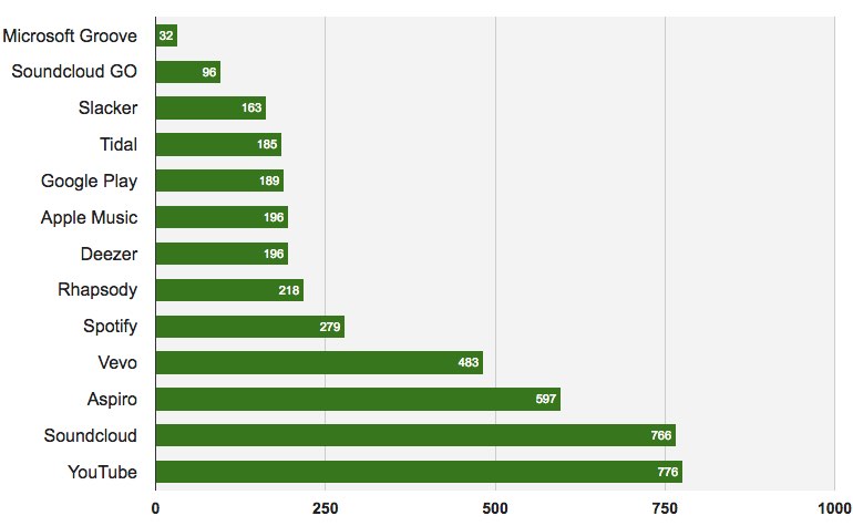 how much money do artists make on streaming