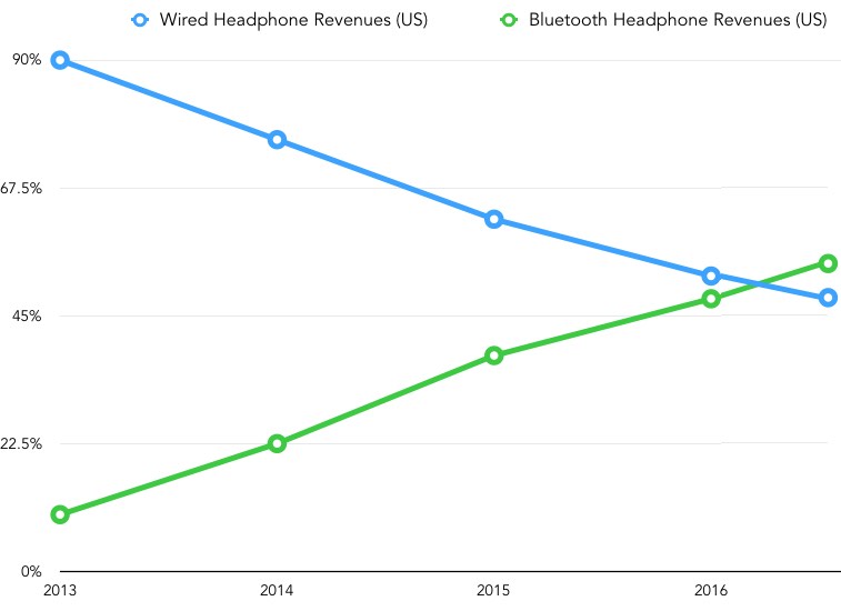 Why Headphone Jacks Are HIstory