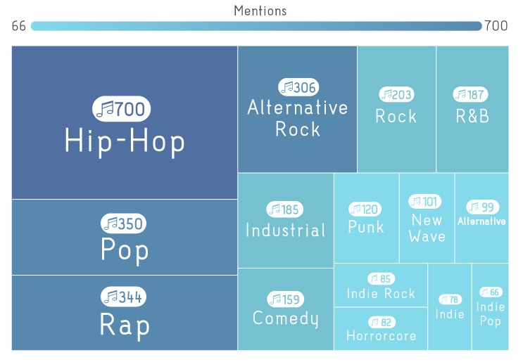 Music Genres Mentioning Sex the Most