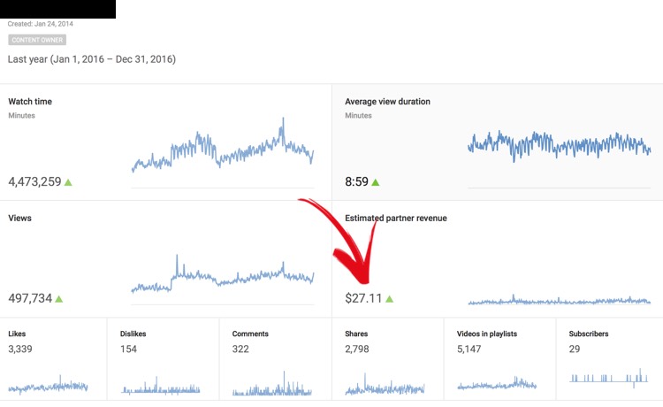 How Much Paid Me for 1 Million Views?