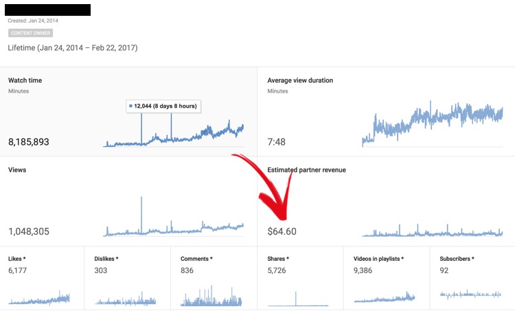 How Much rs Make Per 1000 Views, and 1,000,000 Views