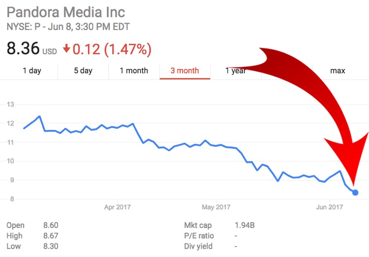 Pandora Stock Performance: Thursday, June 8th