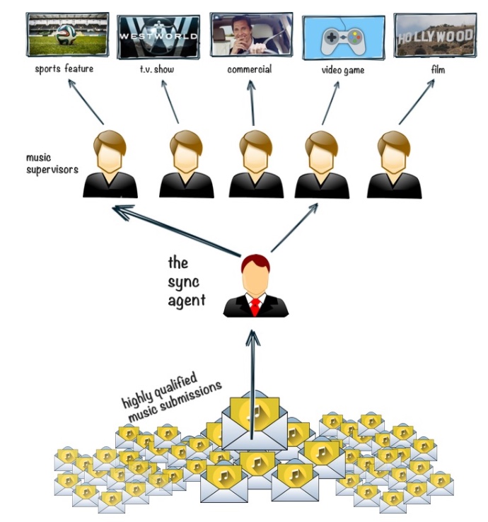 Breakdown of the Sync Agent's Role In Music Synchronization