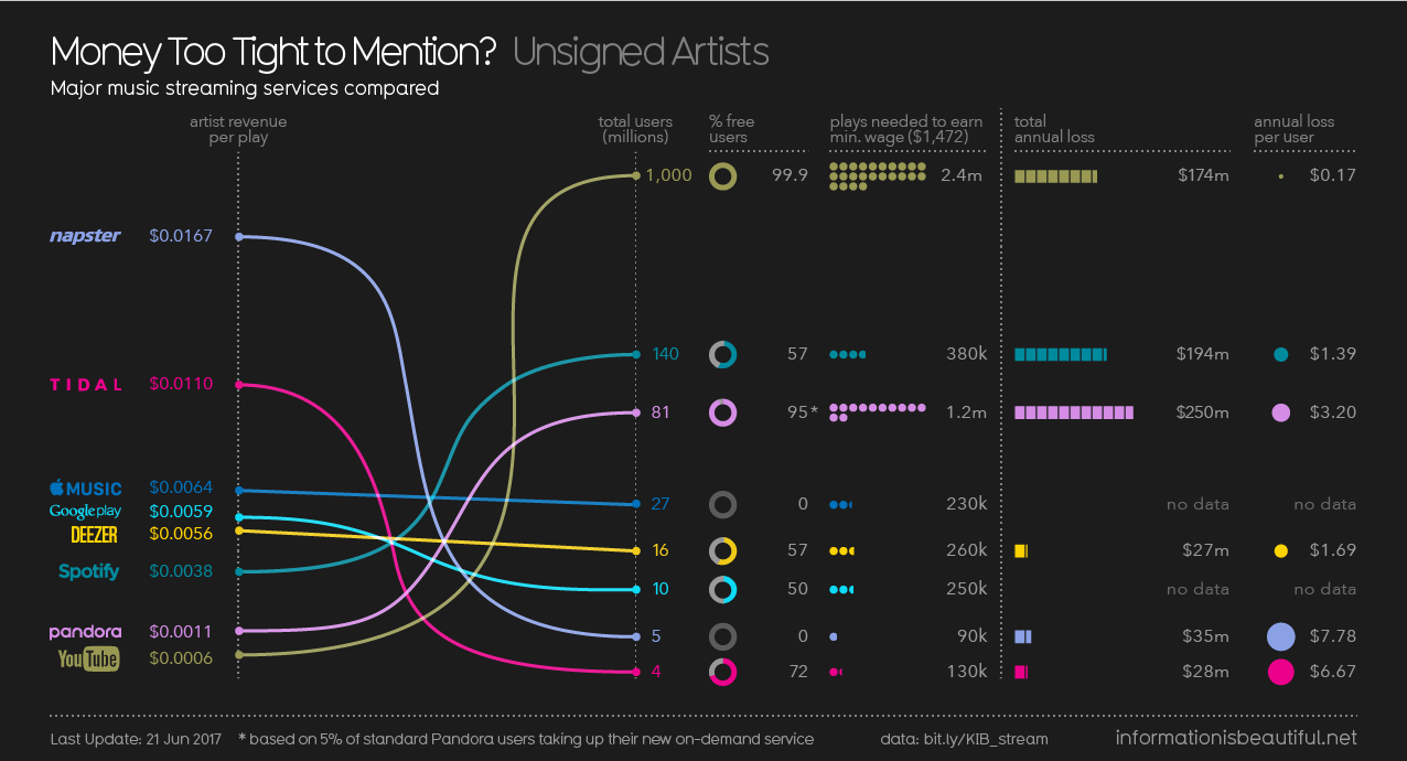 do musicians make money from streaming