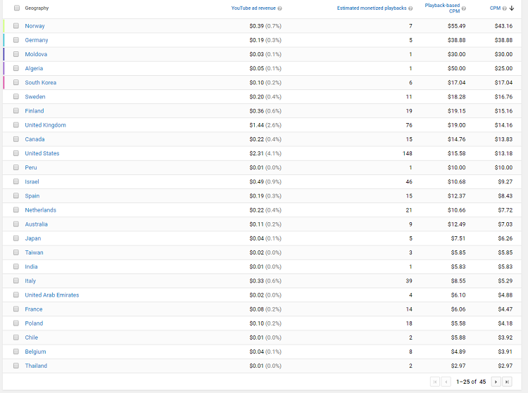 Full list of CPM / RPM of all 200 countries on  - US Dollar per 1000  views - Monetization 