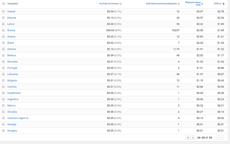 CPM rates all countries old creator studio 