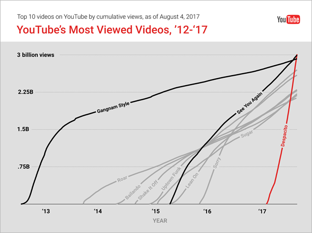 Most-viewed music videos, from 'Gangnam Style' to 'Despacito