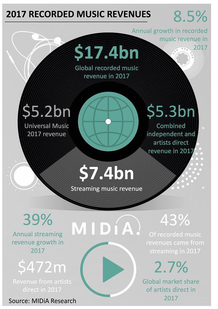 Unsigned Artists Account for Just 2.7% of Global Recording Sales