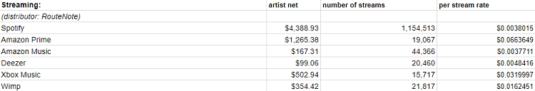 RouteNote-Streaming-Rates.png