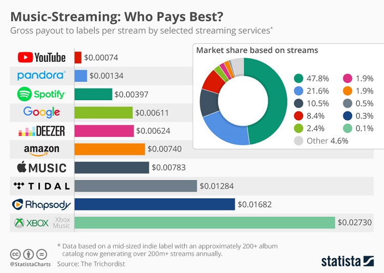 How much does Spotify pay per stream?