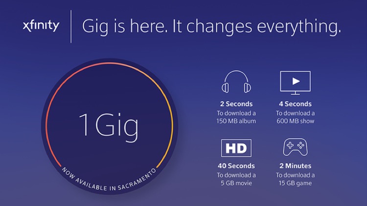 Comcast's Xfinity is rapidly rolling out its DOCS 3.1, 1 Gbps download service throughout America for $140/mo. 
