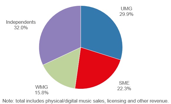 Best indie labels 2020