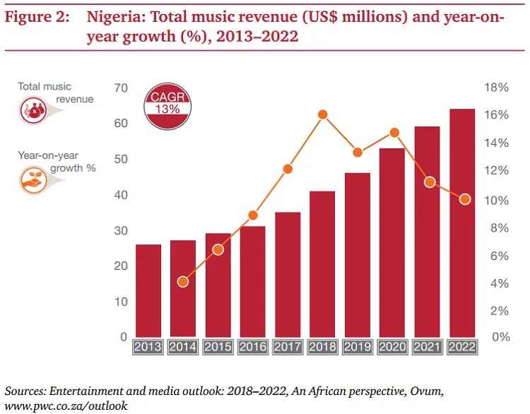 https://www.digitalmusicnews.com/wp-content/uploads/2018/09/Nigeria-Total-Music-Revenue-and-Year-on-Year-Growth.png