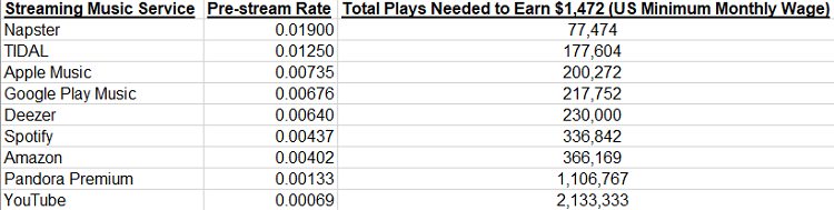 how many streams to make money on spotify