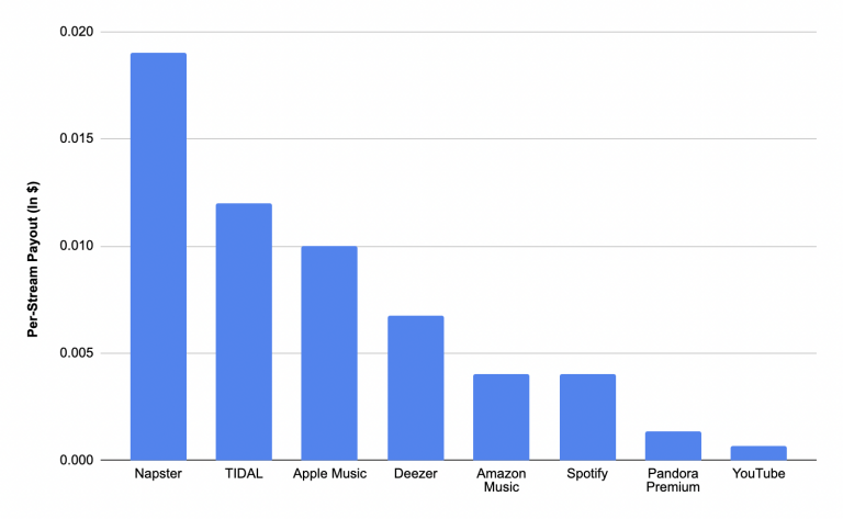 How Much Artists Make Per Stream on Spotify, Apple Music