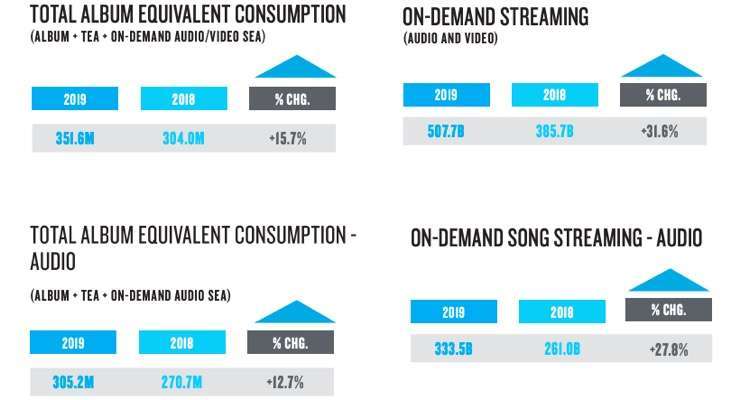 Nielsen Counts Half-a-Trillion Music Streams — In Just the First Six ...