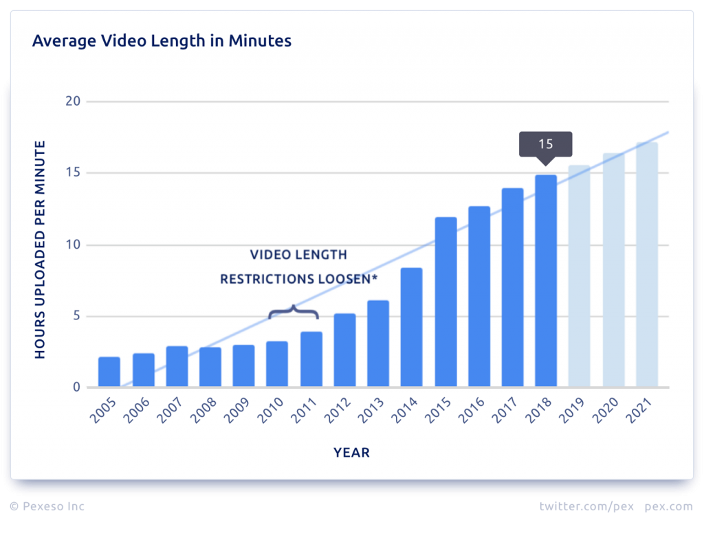 how to upload a youtube video over 15 minutes