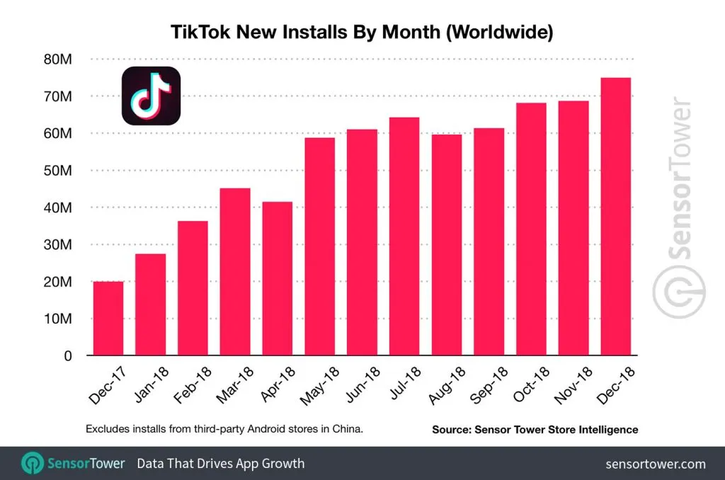 TikTok User Growth Infographic - Data + Charts Showing An ...
 |Rise Of Tiktok Growth Chart