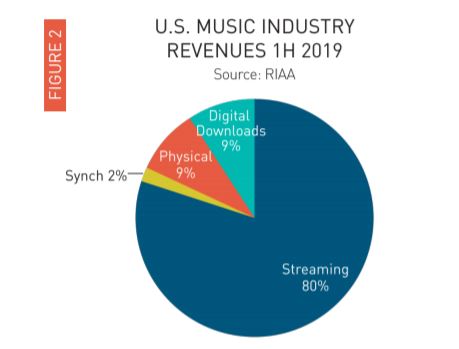 Building Album Sales Chart