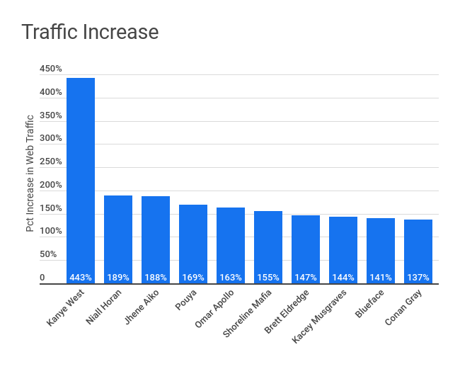 SeatGeek Traffic Increases